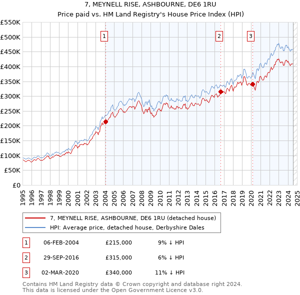 7, MEYNELL RISE, ASHBOURNE, DE6 1RU: Price paid vs HM Land Registry's House Price Index