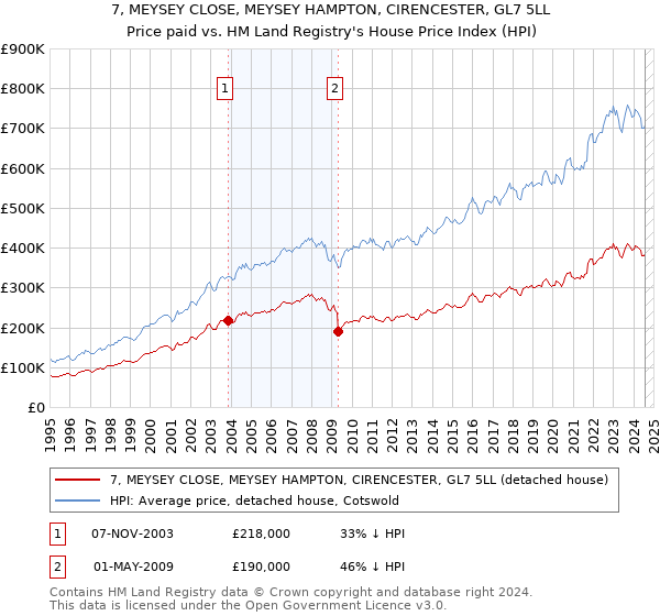 7, MEYSEY CLOSE, MEYSEY HAMPTON, CIRENCESTER, GL7 5LL: Price paid vs HM Land Registry's House Price Index