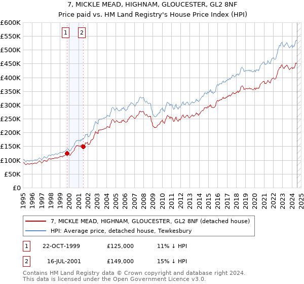 7, MICKLE MEAD, HIGHNAM, GLOUCESTER, GL2 8NF: Price paid vs HM Land Registry's House Price Index