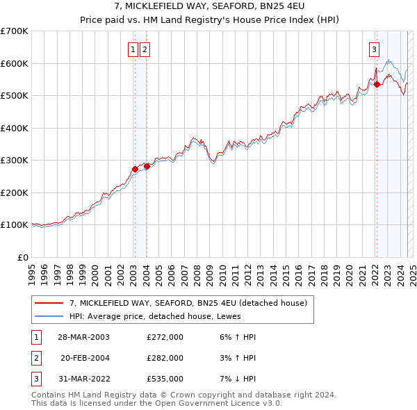 7, MICKLEFIELD WAY, SEAFORD, BN25 4EU: Price paid vs HM Land Registry's House Price Index