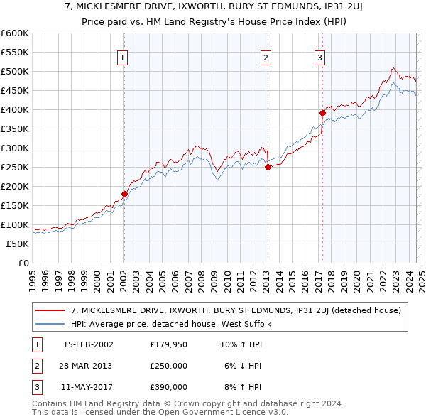 7, MICKLESMERE DRIVE, IXWORTH, BURY ST EDMUNDS, IP31 2UJ: Price paid vs HM Land Registry's House Price Index