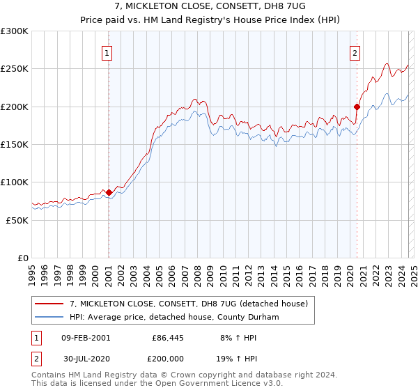 7, MICKLETON CLOSE, CONSETT, DH8 7UG: Price paid vs HM Land Registry's House Price Index