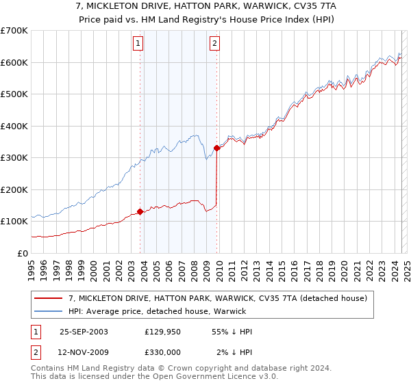 7, MICKLETON DRIVE, HATTON PARK, WARWICK, CV35 7TA: Price paid vs HM Land Registry's House Price Index