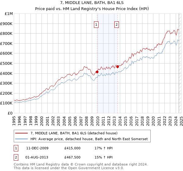 7, MIDDLE LANE, BATH, BA1 6LS: Price paid vs HM Land Registry's House Price Index