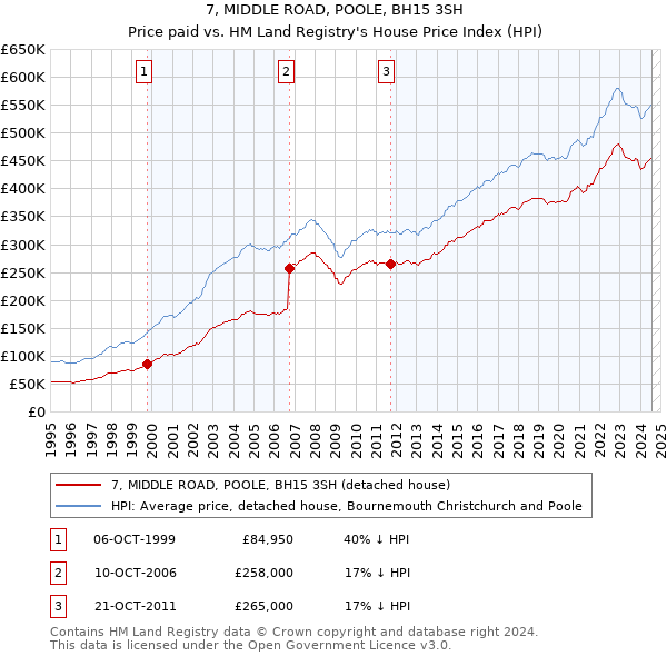 7, MIDDLE ROAD, POOLE, BH15 3SH: Price paid vs HM Land Registry's House Price Index