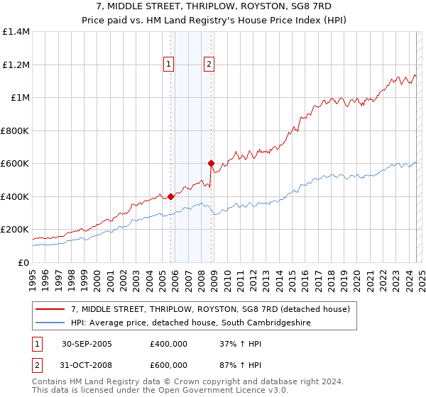 7, MIDDLE STREET, THRIPLOW, ROYSTON, SG8 7RD: Price paid vs HM Land Registry's House Price Index