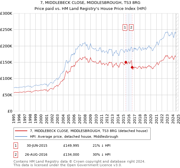 7, MIDDLEBECK CLOSE, MIDDLESBROUGH, TS3 8RG: Price paid vs HM Land Registry's House Price Index