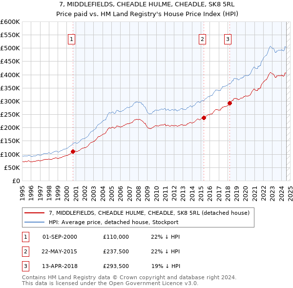 7, MIDDLEFIELDS, CHEADLE HULME, CHEADLE, SK8 5RL: Price paid vs HM Land Registry's House Price Index