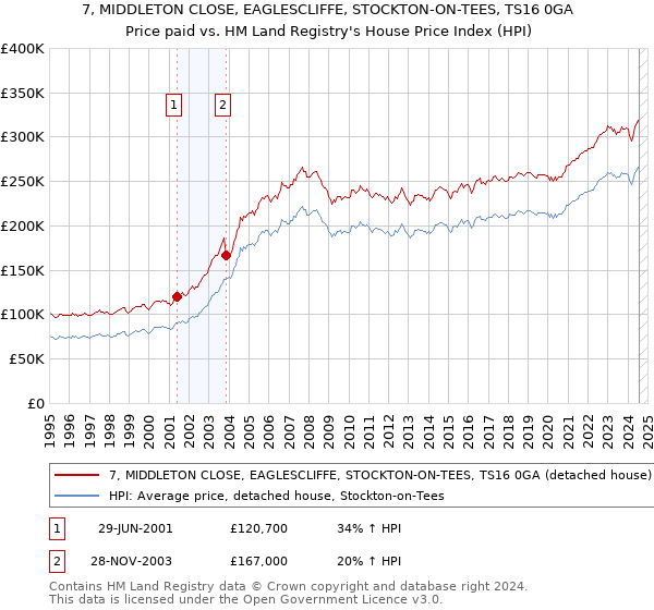 7, MIDDLETON CLOSE, EAGLESCLIFFE, STOCKTON-ON-TEES, TS16 0GA: Price paid vs HM Land Registry's House Price Index