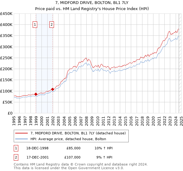 7, MIDFORD DRIVE, BOLTON, BL1 7LY: Price paid vs HM Land Registry's House Price Index