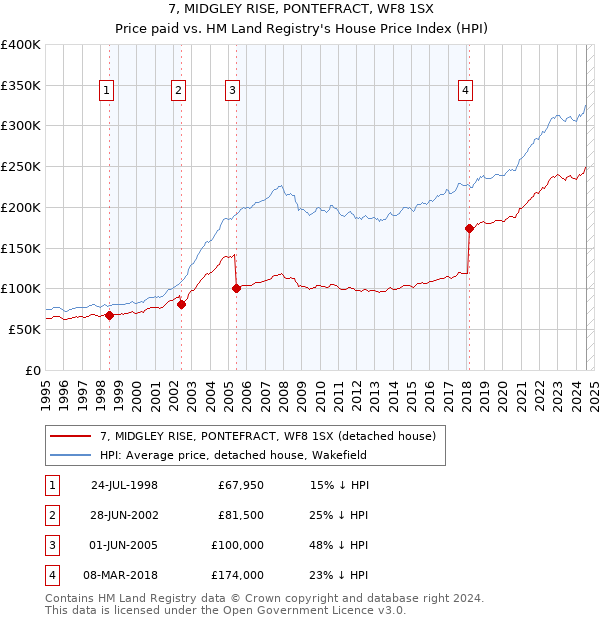 7, MIDGLEY RISE, PONTEFRACT, WF8 1SX: Price paid vs HM Land Registry's House Price Index