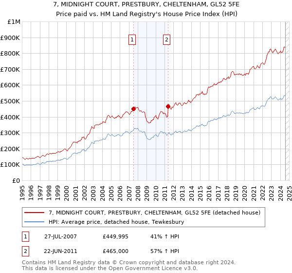 7, MIDNIGHT COURT, PRESTBURY, CHELTENHAM, GL52 5FE: Price paid vs HM Land Registry's House Price Index