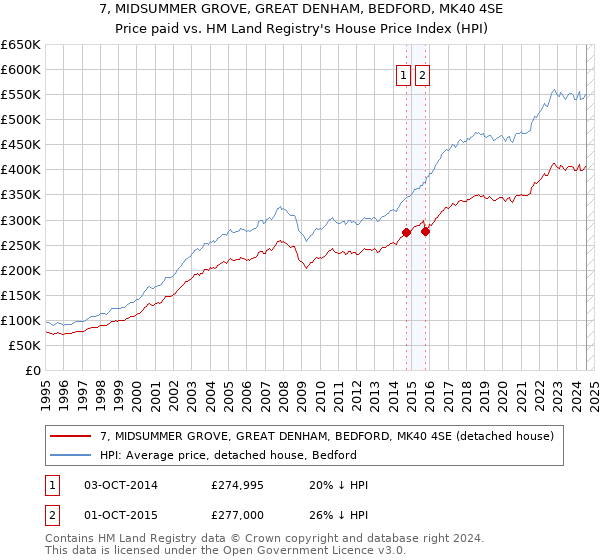 7, MIDSUMMER GROVE, GREAT DENHAM, BEDFORD, MK40 4SE: Price paid vs HM Land Registry's House Price Index