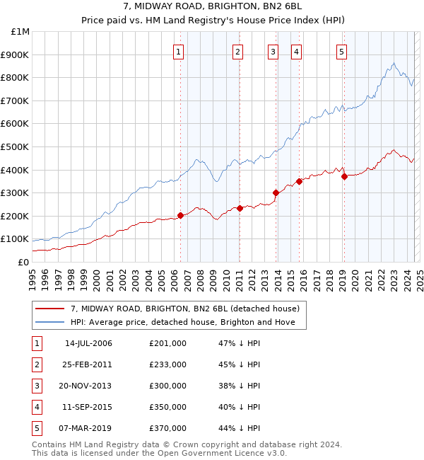 7, MIDWAY ROAD, BRIGHTON, BN2 6BL: Price paid vs HM Land Registry's House Price Index