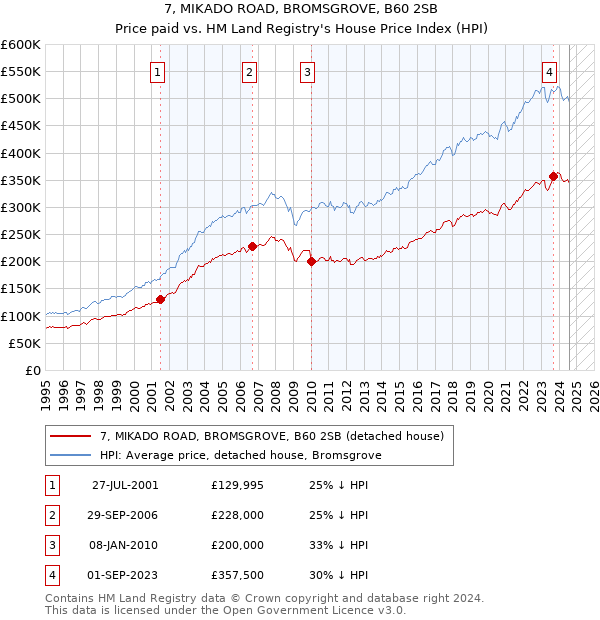 7, MIKADO ROAD, BROMSGROVE, B60 2SB: Price paid vs HM Land Registry's House Price Index