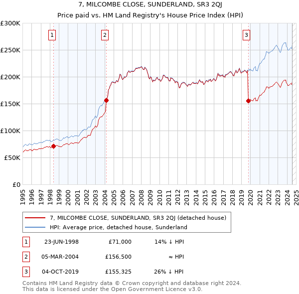 7, MILCOMBE CLOSE, SUNDERLAND, SR3 2QJ: Price paid vs HM Land Registry's House Price Index