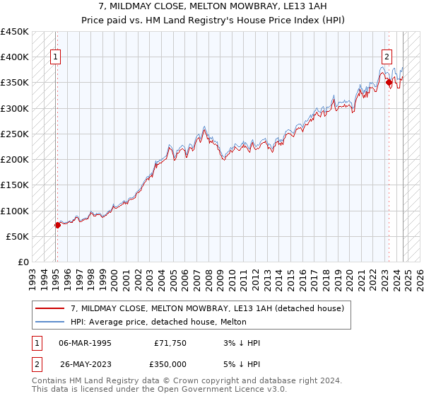 7, MILDMAY CLOSE, MELTON MOWBRAY, LE13 1AH: Price paid vs HM Land Registry's House Price Index