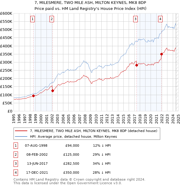 7, MILESMERE, TWO MILE ASH, MILTON KEYNES, MK8 8DP: Price paid vs HM Land Registry's House Price Index