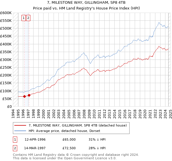 7, MILESTONE WAY, GILLINGHAM, SP8 4TB: Price paid vs HM Land Registry's House Price Index