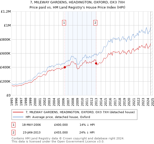 7, MILEWAY GARDENS, HEADINGTON, OXFORD, OX3 7XH: Price paid vs HM Land Registry's House Price Index