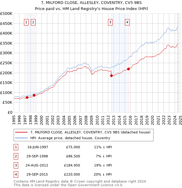 7, MILFORD CLOSE, ALLESLEY, COVENTRY, CV5 9BS: Price paid vs HM Land Registry's House Price Index