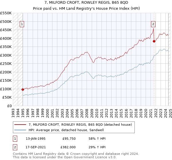 7, MILFORD CROFT, ROWLEY REGIS, B65 8QD: Price paid vs HM Land Registry's House Price Index