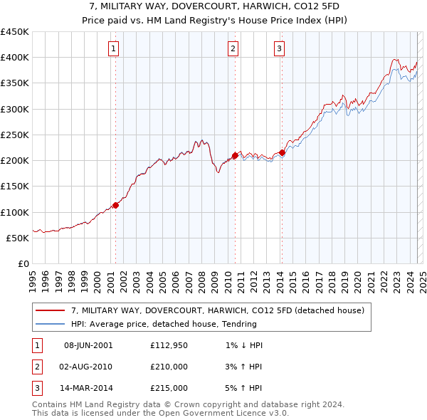 7, MILITARY WAY, DOVERCOURT, HARWICH, CO12 5FD: Price paid vs HM Land Registry's House Price Index