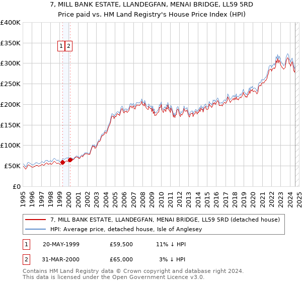 7, MILL BANK ESTATE, LLANDEGFAN, MENAI BRIDGE, LL59 5RD: Price paid vs HM Land Registry's House Price Index