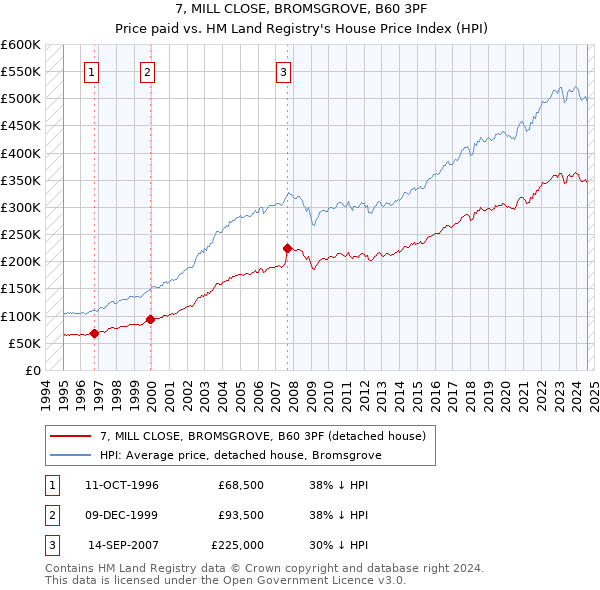 7, MILL CLOSE, BROMSGROVE, B60 3PF: Price paid vs HM Land Registry's House Price Index