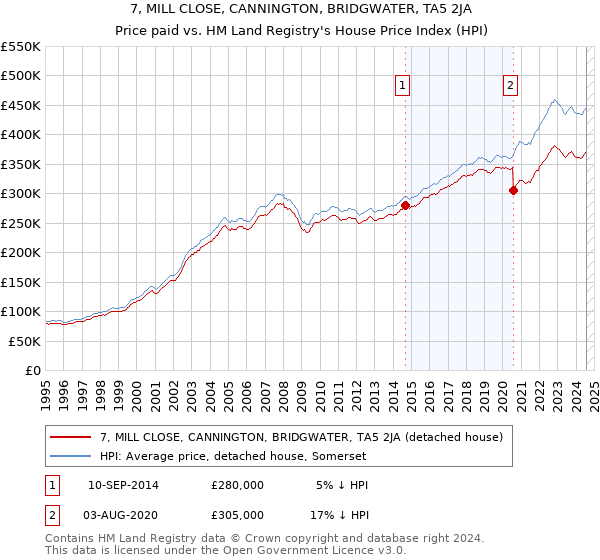 7, MILL CLOSE, CANNINGTON, BRIDGWATER, TA5 2JA: Price paid vs HM Land Registry's House Price Index