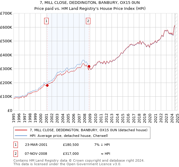 7, MILL CLOSE, DEDDINGTON, BANBURY, OX15 0UN: Price paid vs HM Land Registry's House Price Index