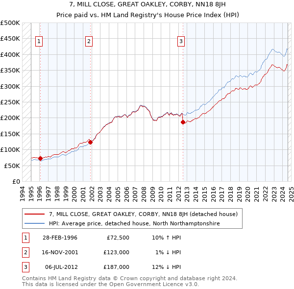 7, MILL CLOSE, GREAT OAKLEY, CORBY, NN18 8JH: Price paid vs HM Land Registry's House Price Index