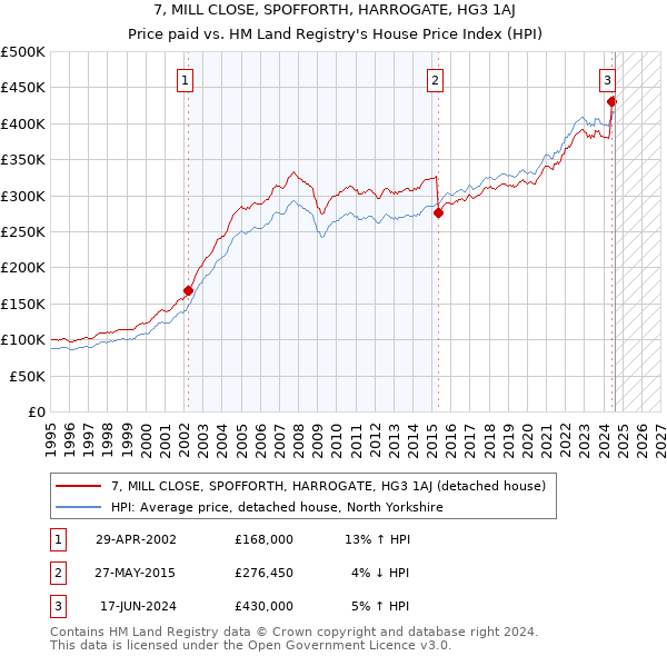 7, MILL CLOSE, SPOFFORTH, HARROGATE, HG3 1AJ: Price paid vs HM Land Registry's House Price Index