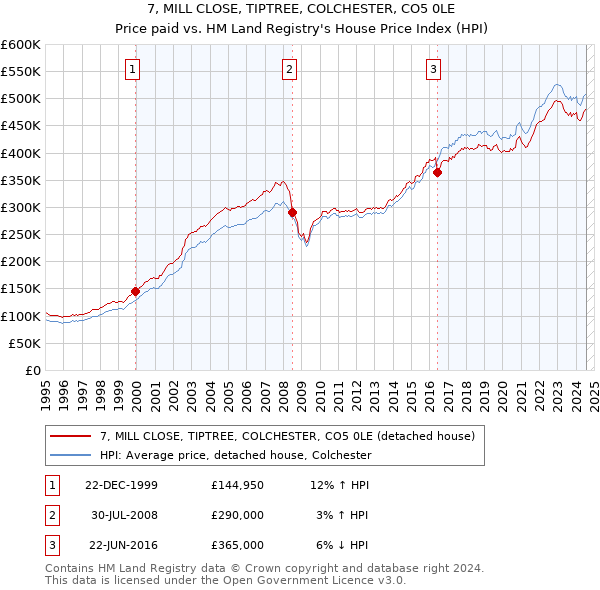 7, MILL CLOSE, TIPTREE, COLCHESTER, CO5 0LE: Price paid vs HM Land Registry's House Price Index