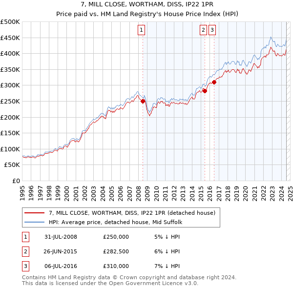 7, MILL CLOSE, WORTHAM, DISS, IP22 1PR: Price paid vs HM Land Registry's House Price Index