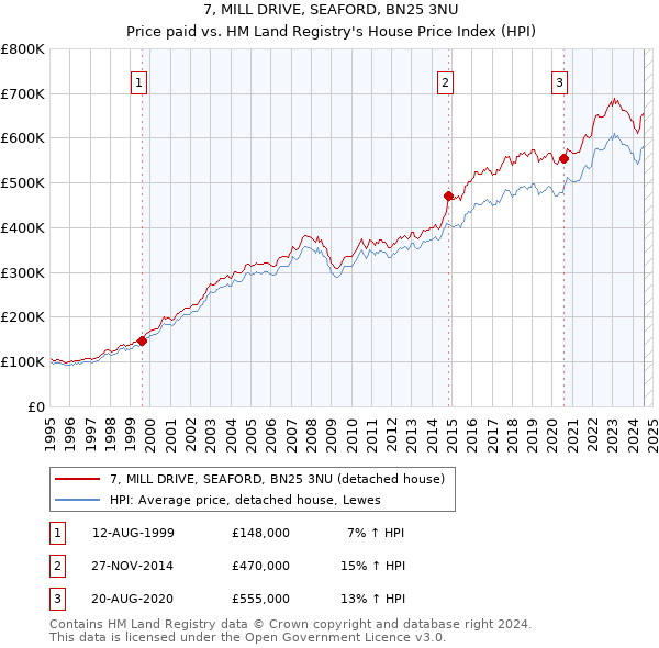 7, MILL DRIVE, SEAFORD, BN25 3NU: Price paid vs HM Land Registry's House Price Index