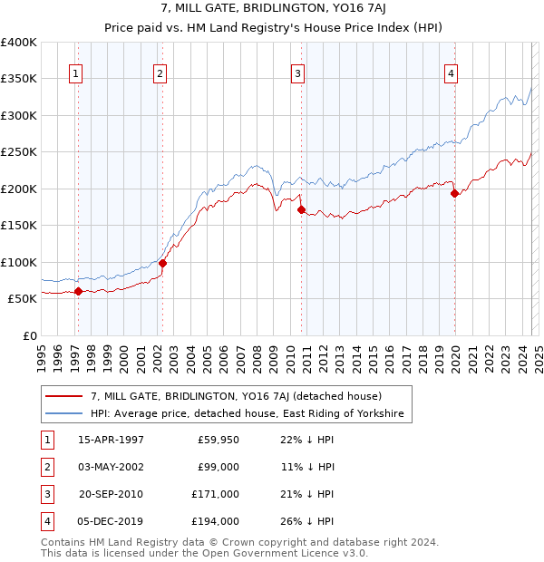 7, MILL GATE, BRIDLINGTON, YO16 7AJ: Price paid vs HM Land Registry's House Price Index