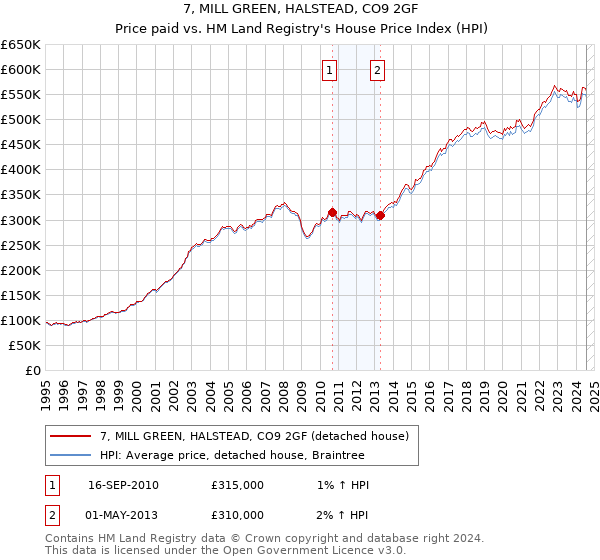 7, MILL GREEN, HALSTEAD, CO9 2GF: Price paid vs HM Land Registry's House Price Index