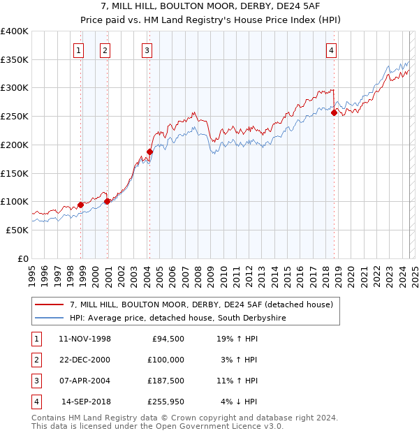 7, MILL HILL, BOULTON MOOR, DERBY, DE24 5AF: Price paid vs HM Land Registry's House Price Index