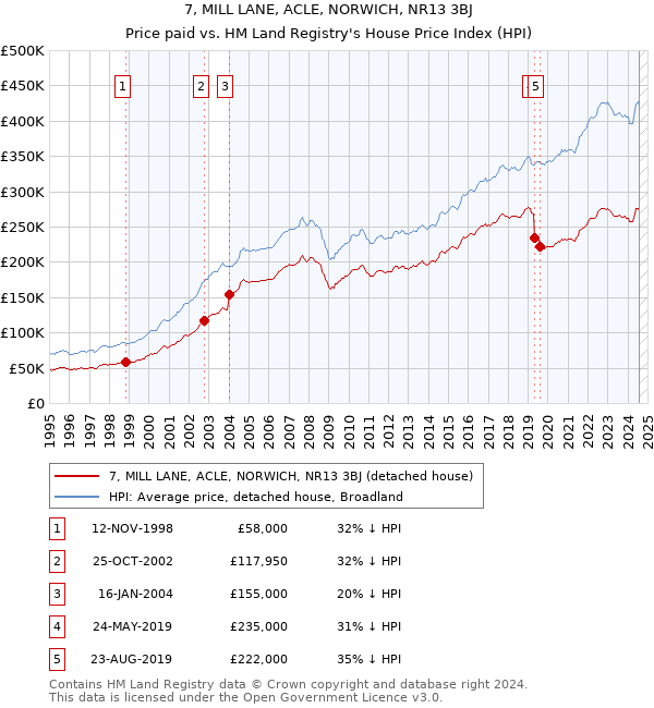 7, MILL LANE, ACLE, NORWICH, NR13 3BJ: Price paid vs HM Land Registry's House Price Index