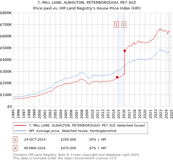 7, MILL LANE, ALWALTON, PETERBOROUGH, PE7 3UZ: Price paid vs HM Land Registry's House Price Index