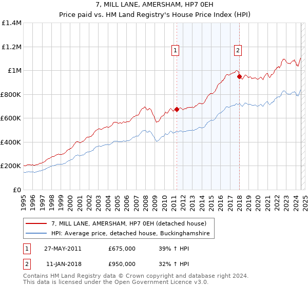 7, MILL LANE, AMERSHAM, HP7 0EH: Price paid vs HM Land Registry's House Price Index