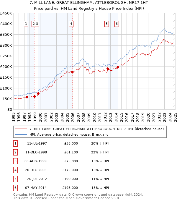 7, MILL LANE, GREAT ELLINGHAM, ATTLEBOROUGH, NR17 1HT: Price paid vs HM Land Registry's House Price Index