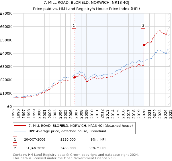 7, MILL ROAD, BLOFIELD, NORWICH, NR13 4QJ: Price paid vs HM Land Registry's House Price Index