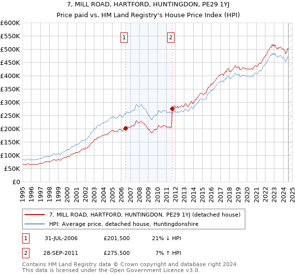 7, MILL ROAD, HARTFORD, HUNTINGDON, PE29 1YJ: Price paid vs HM Land Registry's House Price Index