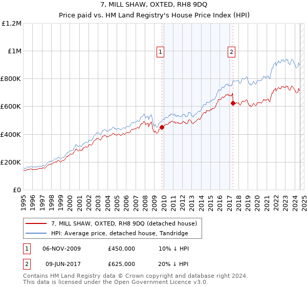 7, MILL SHAW, OXTED, RH8 9DQ: Price paid vs HM Land Registry's House Price Index