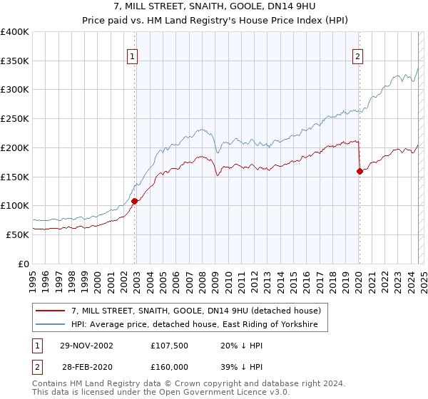 7, MILL STREET, SNAITH, GOOLE, DN14 9HU: Price paid vs HM Land Registry's House Price Index