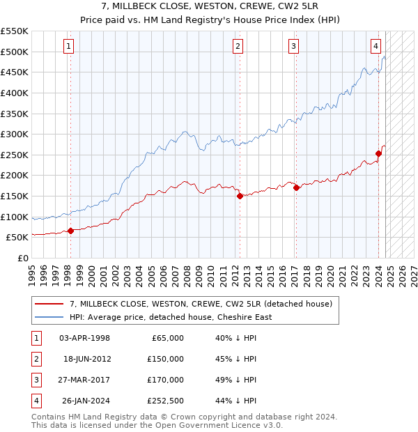 7, MILLBECK CLOSE, WESTON, CREWE, CW2 5LR: Price paid vs HM Land Registry's House Price Index