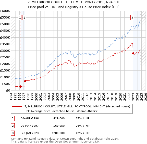 7, MILLBROOK COURT, LITTLE MILL, PONTYPOOL, NP4 0HT: Price paid vs HM Land Registry's House Price Index