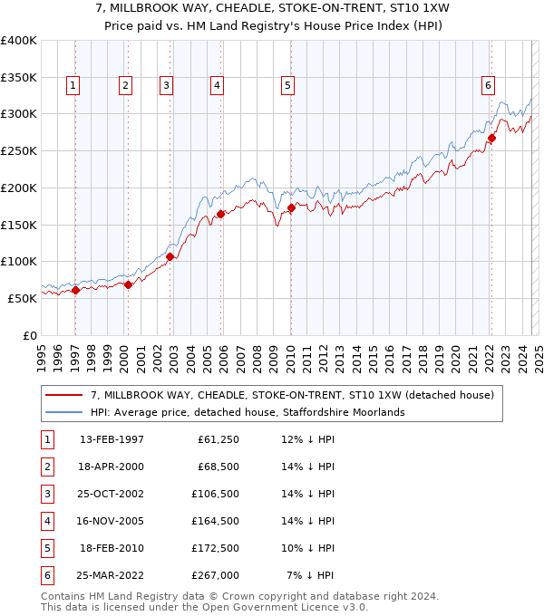 7, MILLBROOK WAY, CHEADLE, STOKE-ON-TRENT, ST10 1XW: Price paid vs HM Land Registry's House Price Index